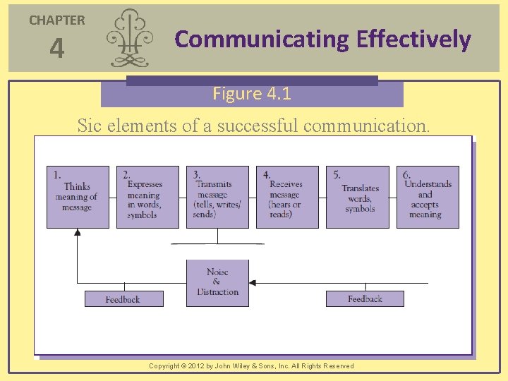 CHAPTER 4 Communicating Effectively Figure 4. 1 Sic elements of a successful communication. Copyright CHAPTER 4 Communicating Effectively Figure 4. 1 Sic elements of a successful communication. Copyright