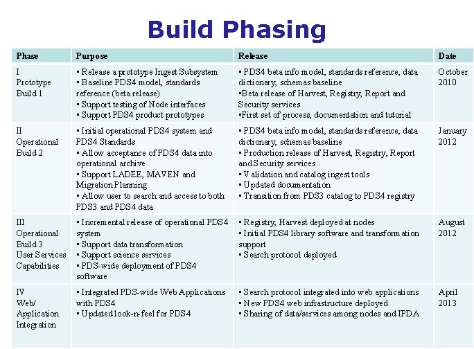 Build Phasing Phase Purpose Release Date I Prototype Build 1 • Release a prototype