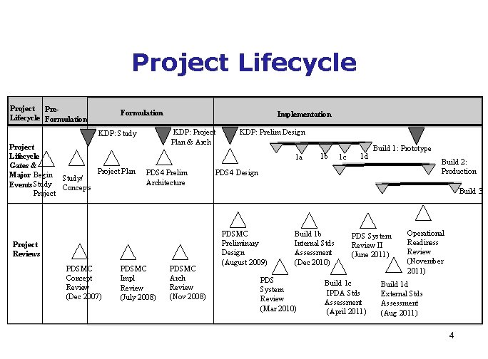 Project Lifecycle Project Pre. Lifecycle Formulation KDP: Project Plan & Arch KDP: Study Project