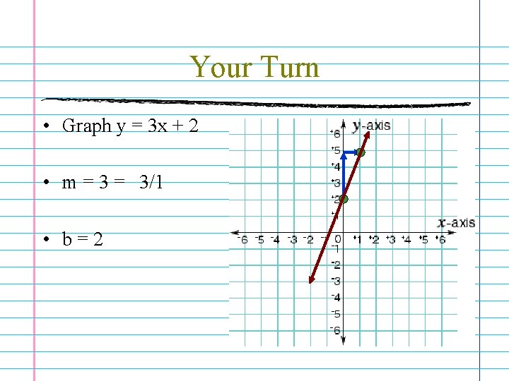 Your Turn • Graph y = 3 x + 2 • m = 3/1