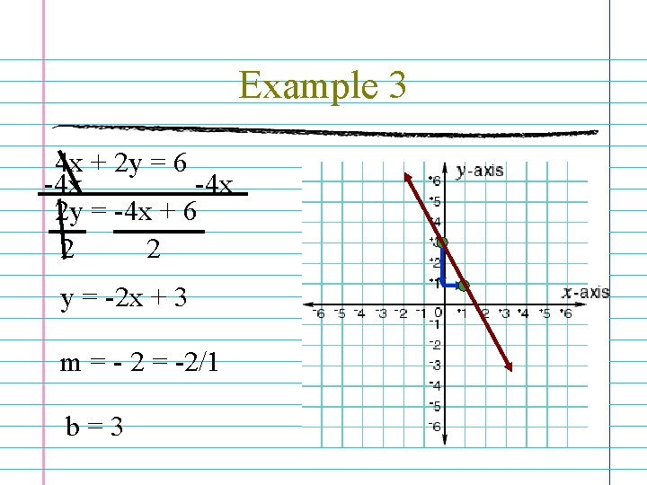 Example 3 4 x + 2 y = 6 -4 x 2 y =