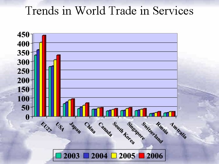 Trends in World Trade in Services 