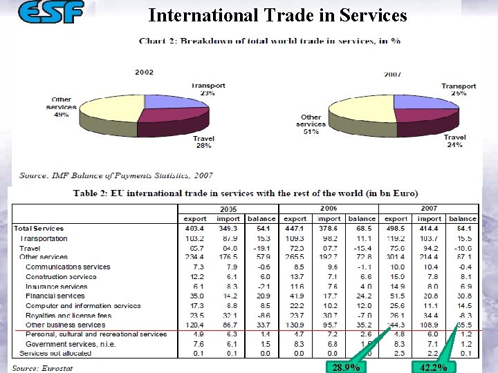 International Trade in Services 28. 9% 42. 2% 