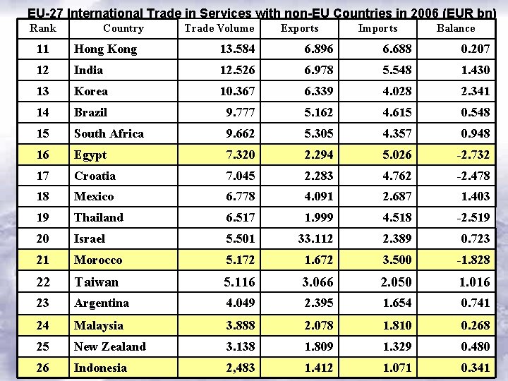 EU-27 International Trade in Services with non-EU Countries in 2006 (EUR bn) Rank Country