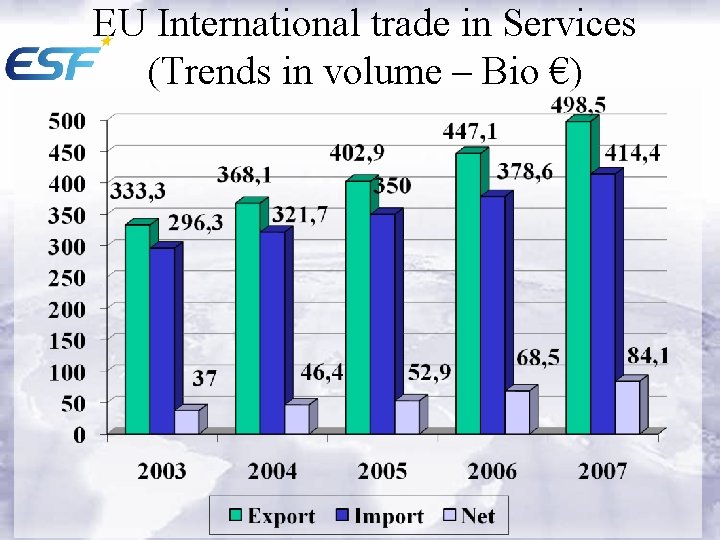 EU International trade in Services (Trends in volume – Bio €) 