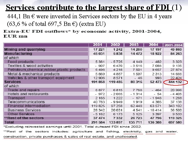 Services contribute to the largest share of FDI (1) 444, 1 Bn € were
