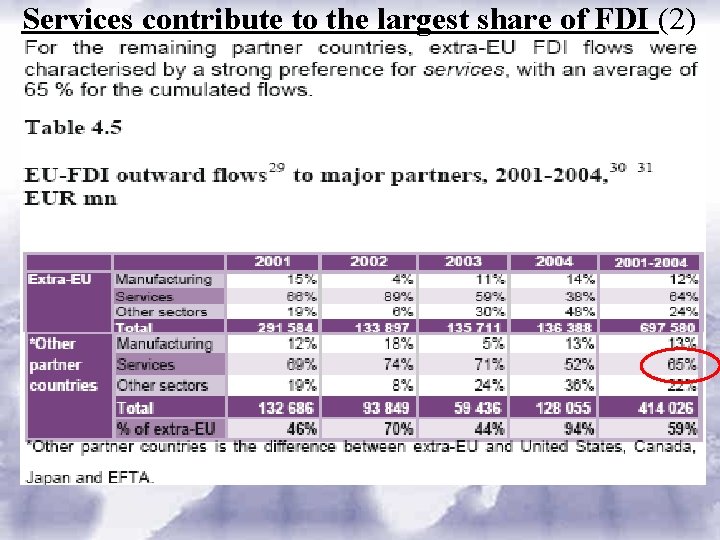 Services contribute to the largest share of FDI (2) 