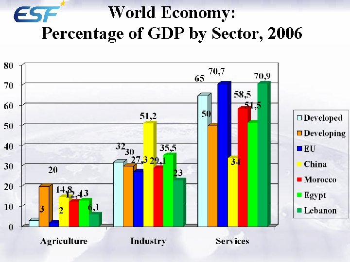 World Economy: Percentage of GDP by Sector, 2006 