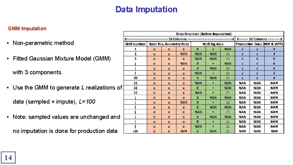 Data Imputation GMM Imputation • Non-parametric method • Fitted Gaussian Mixture Model (GMM) with