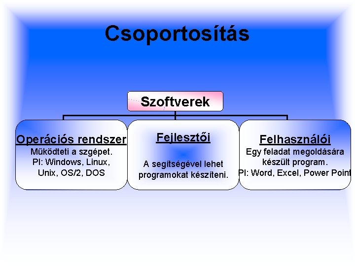 Csoportosítás Szoftverek Operációs rendszer Működteti a szgépet. Pl: Windows, Linux, Unix, OS/2, DOS Fejlesztői