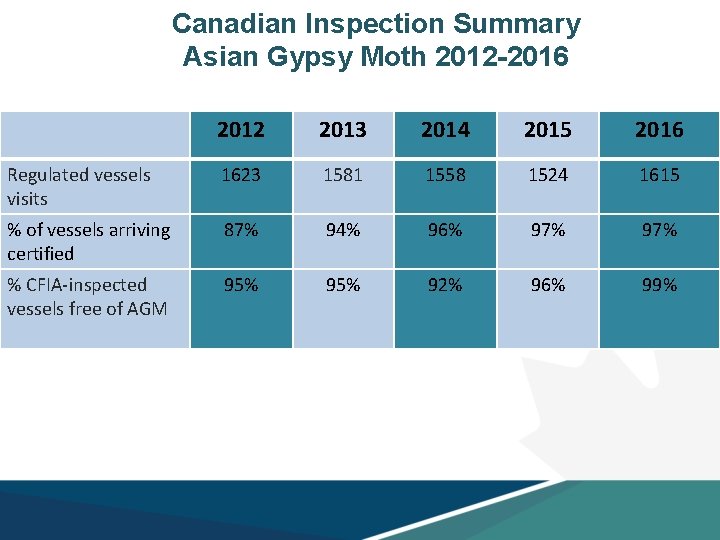 Canadian Inspection Summary Asian Gypsy Moth 2012 -2016 2012 2013 2014 2015 2016 Regulated