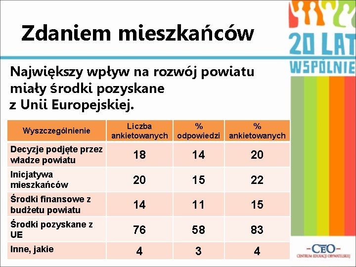 Zdaniem mieszkańców Największy wpływ na rozwój powiatu miały środki pozyskane z Unii Europejskiej. Wyszczególnienie