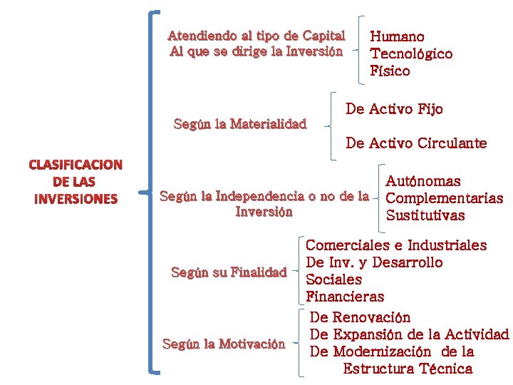 Atendiendo al tipo de Capital Al que se dirige la Inversión Humano Tecnológico Físico