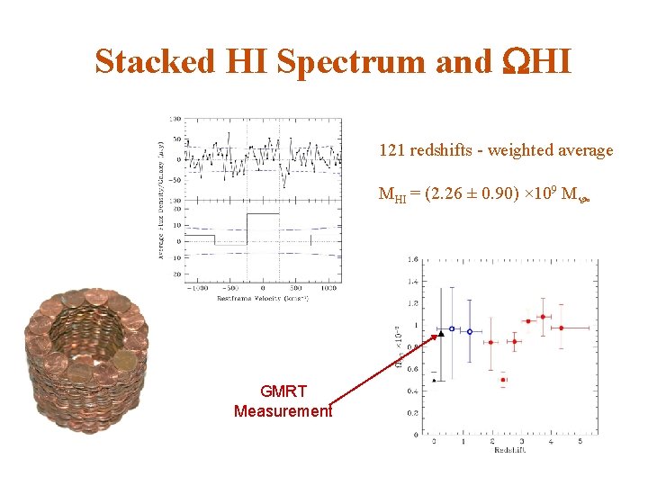 Stacked HI Spectrum and WHI 121 redshifts - weighted average MHI = (2. 26