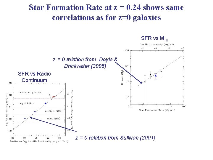 Star Formation Rate at z = 0. 24 shows same correlations as for z=0