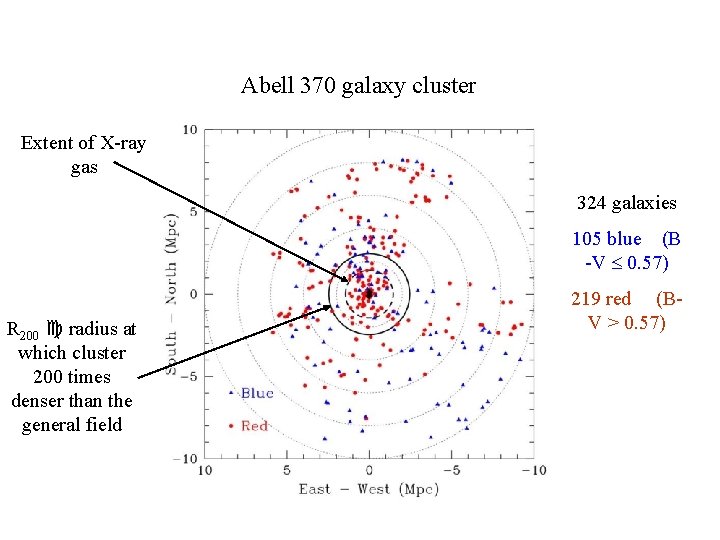 Abell 370370 galaxy cluster Extent of X-ray gas 324 galaxies 105 blue (B -V