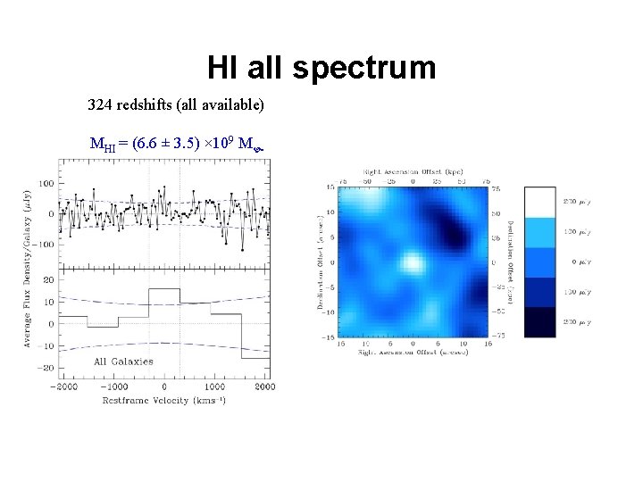 HI all spectrum 324 redshifts (all available) MHI = (6. 6 ± 3. 5)