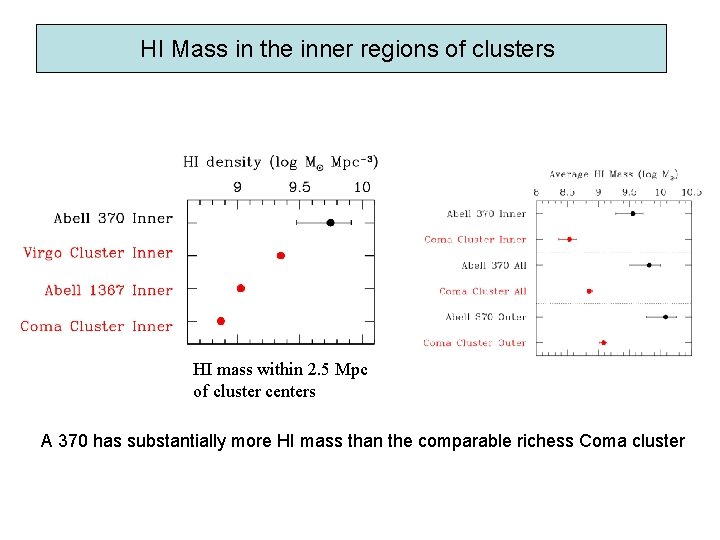 HI Mass in the inner regions of clusters HI mass within 2. 5 Mpc