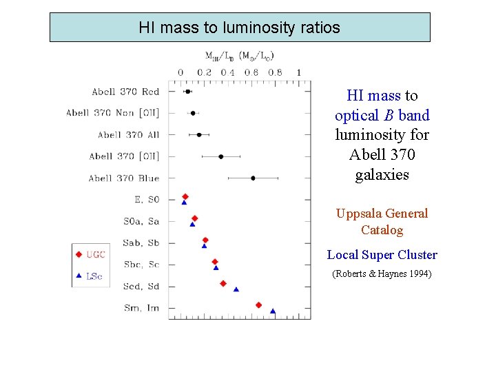 HI mass to luminosity ratios HI Mass to Light Ratios HI mass to optical