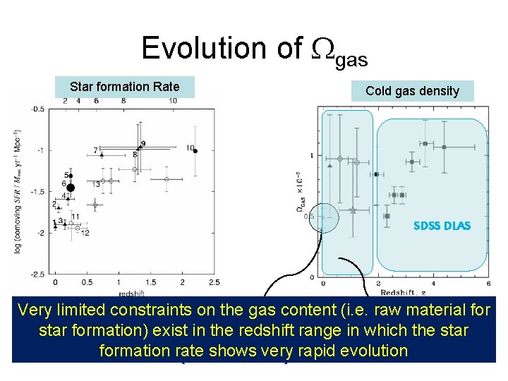 Evolution of Wgas Star formation Rate Cold gas density SDSS DLAS Very limited constraints