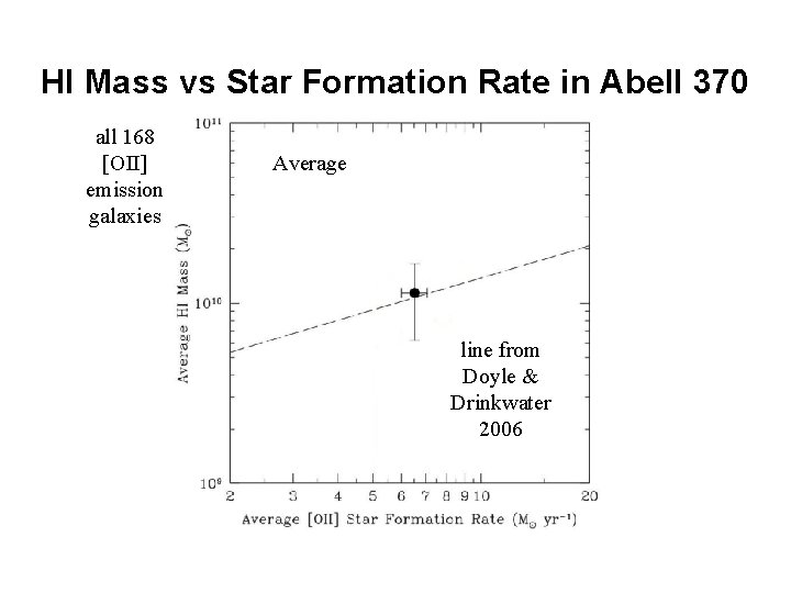 HI Mass vs Star Formation Rate in Abell 370 all 168 [OII] emission galaxies