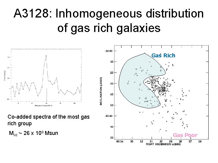 A 3128: Inhomogeneous distribution of gas rich galaxies Gas Rich Co-added spectra of the