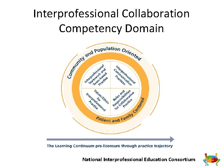 Interprofessional Collaboration Competency Domain National Interprofessional Education Consortium 