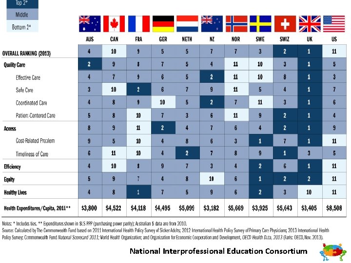 National Interprofessional Education Consortium 