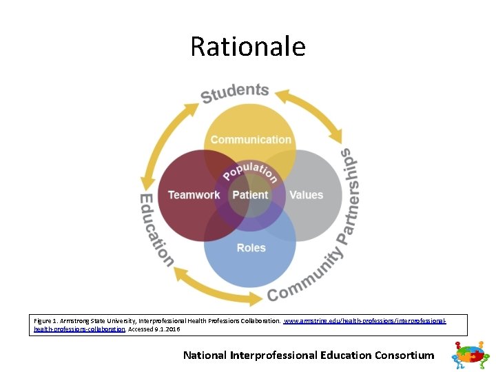 Rationale Figure 1. Armstrong State University, Interprofessional Health Professions Collaboration. www. armstring. edu/health professions/interprofessional