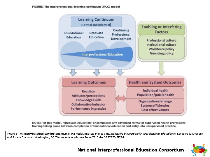 Figure 2 The interprofessional learning continuum (IPLC) model. Institute of Medicine. Measuring the Impact