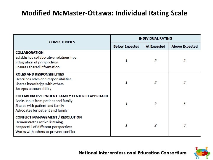 Modified Mc. Master-Ottawa: Individual Rating Scale National Interprofessional Education Consortium 