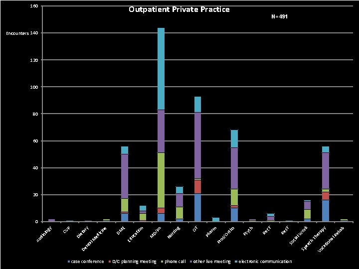 160 Outpatient Private Practice N=491 Encounters 140 120 100 80 60 40 20 case