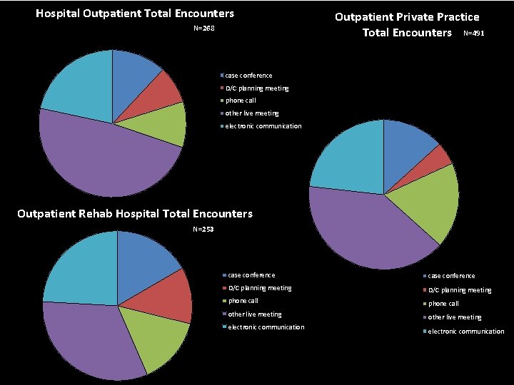 Hospital Outpatient Total Encounters N=268 Outpatient Private Practice Total Encounters N=491 case conference D/C