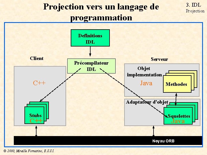 Projection vers un langage de programmation 3. IDL Projection Definitions IDL Client C++ Précompilateur