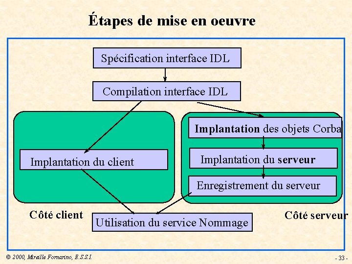 Étapes de mise en oeuvre Spécification interface IDL Compilation interface IDL Implantation des objets