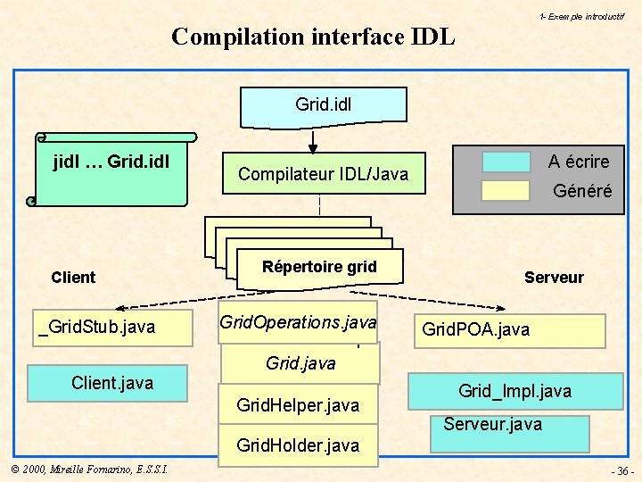 1 - Exemple introductif Compilation interface IDL Grid. idl jidl … Grid. idl Client