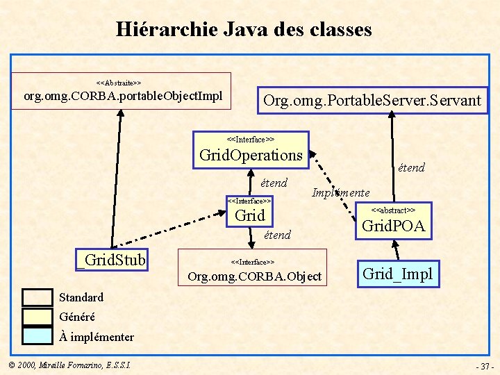 Hiérarchie Java des classes <<Abstraite>> org. omg. CORBA. portable. Object. Impl Org. omg. Portable.