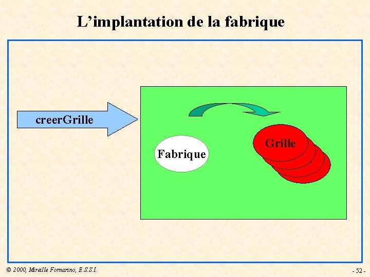 L’implantation de la fabrique creer. Grille Fabrique © 2000, Mireille Fornarino, E. S. S.