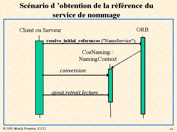 Scénario d ’obtention de la référence du service de nommage ORB Client ou Serveur