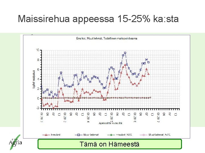 Maissirehua appeessa 15 -25% ka: sta Tämä on Hämeestä Pro. Agria Keskusten ja Pro.