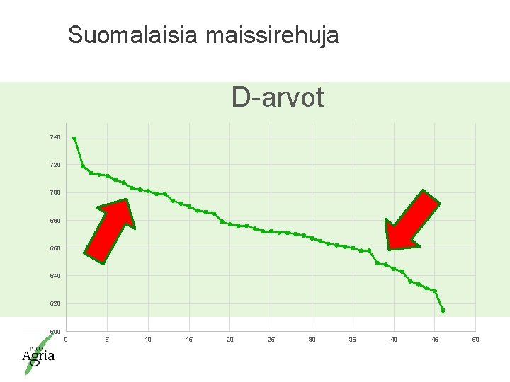 Suomalaisia maissirehuja D-arvot 740 720 700 680 660 640 620 600 0 5 10