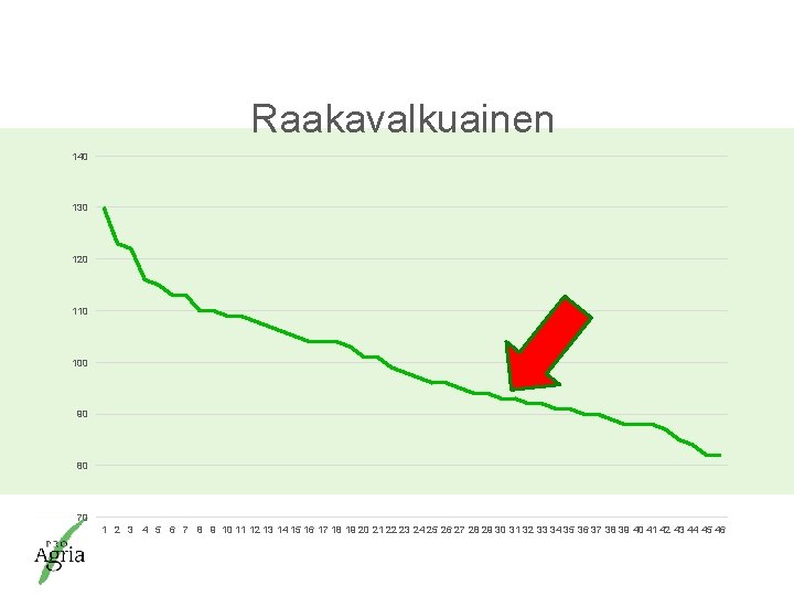 Raakavalkuainen 140 130 120 110 100 90 80 70 1 2 3 4 5