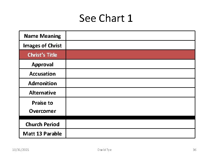 See Chart 1 Name Meaning Images of Christ’s Title Approval Accusation Admonition Alternative Praise