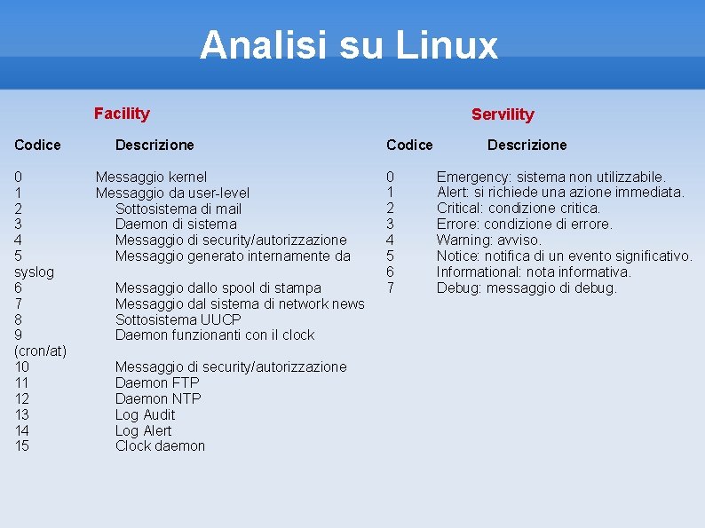 Analisi su Linux Facility Codice 0 1 2 3 4 5 syslog 6 7