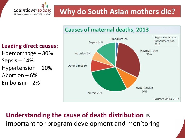 Why do South Asian mothers die? Leading direct causes: Haemorrhage – 30% Sepsis –