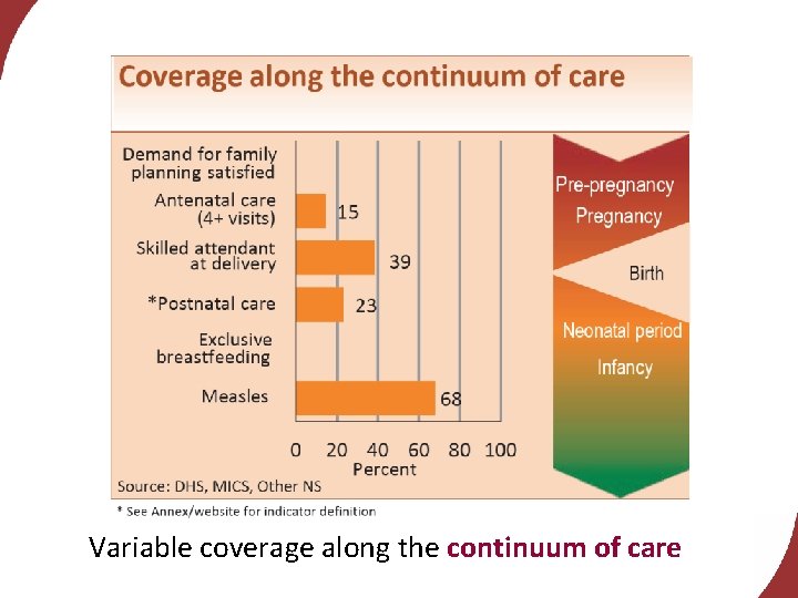 Variable coverage along the continuum of care 