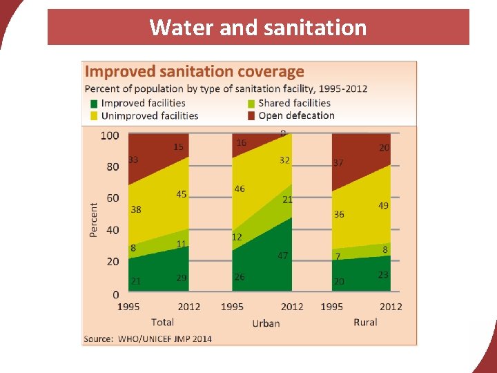 Water and sanitation 