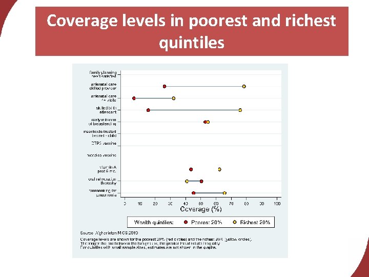 Coverage levels in poorest and richest quintiles 