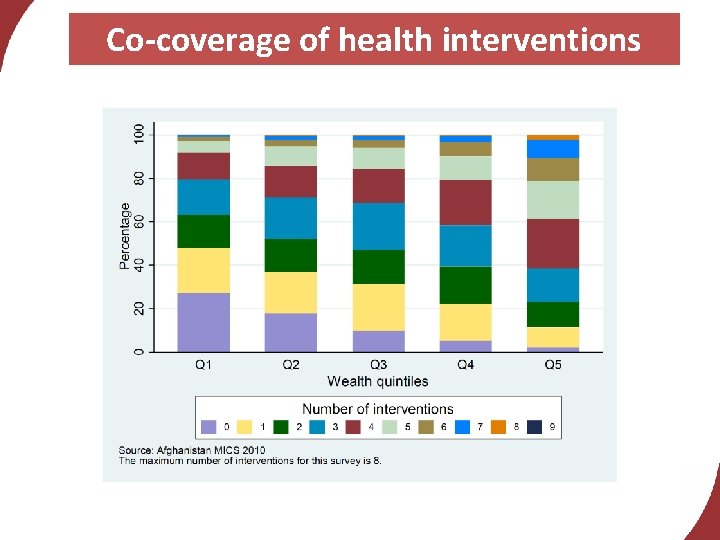 Co-coverage of health interventions 