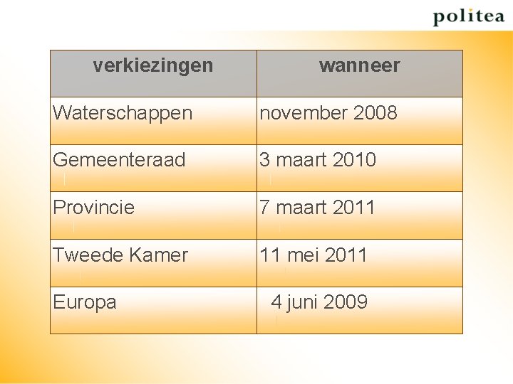verkiezingen wanneer Waterschappen november 2008 Gemeenteraad 3 maart 2010 Provincie 7 maart 2011 Tweede